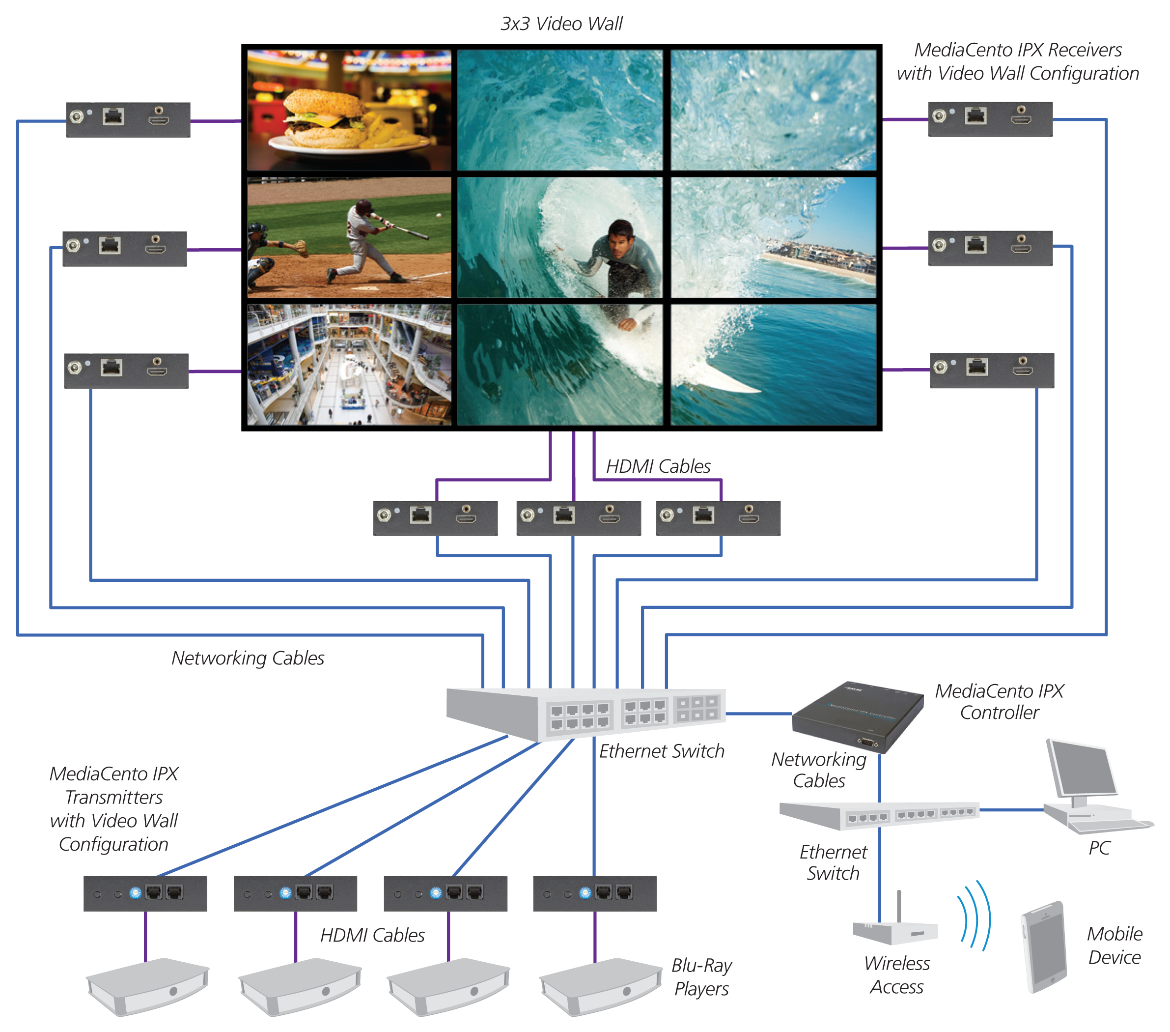 MediaCento Multicast mode application with video wall and matrix switching Configuration